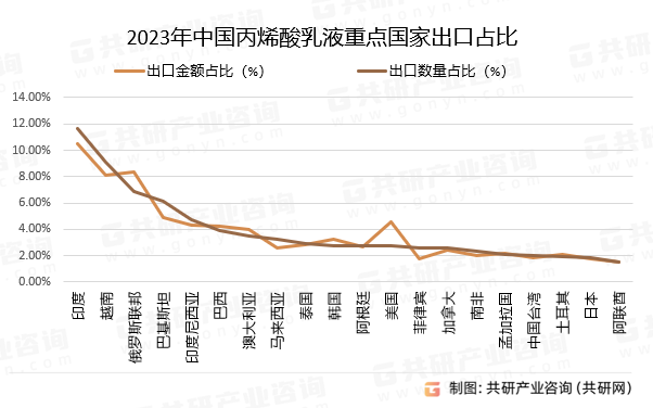2023年中国丙烯酸乳液重点国家出口占比