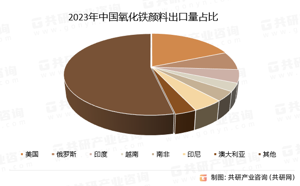 2023年中国氧化铁颜料出口量占比