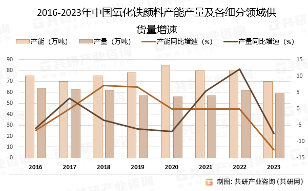 2016-2023年中国氧化铁颜料产能产量及各细分领域供货量增速