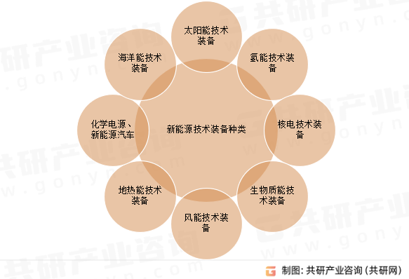 新能源技术装备种类