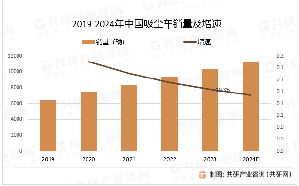 2019-2024年中国吸尘车销量及增速