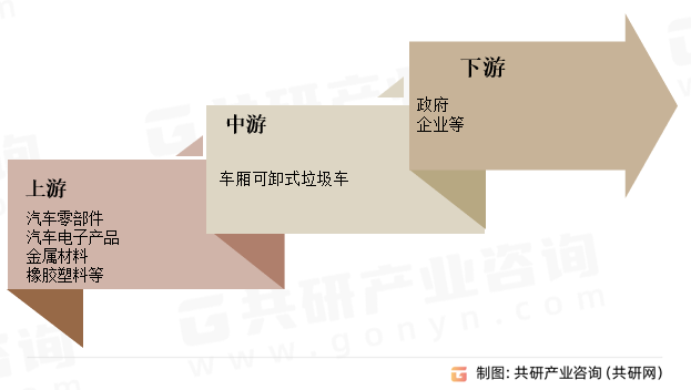 车厢可卸式垃圾车行业产业链