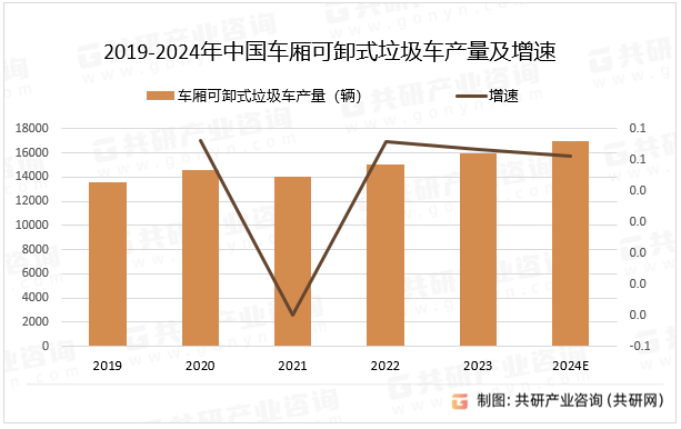 2019-2024年中国车厢可卸式垃圾车产量及增速