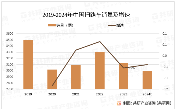 2019-2024年中国扫路车销量及增速