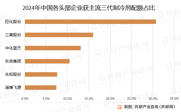 2024年中国各头部企业获主流三代制冷剂配额占比