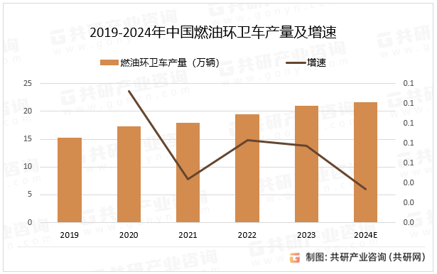 2019-2024年中国燃油环卫车产量及增速