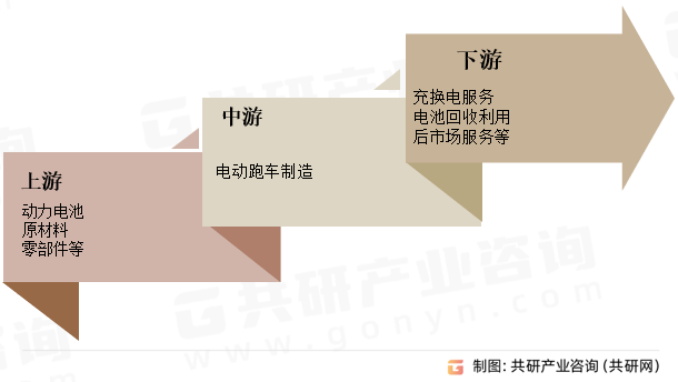电动跑车行业产业链