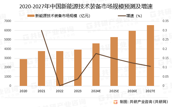 2020-2027年中国新能源技术装备市场规模预测及增速