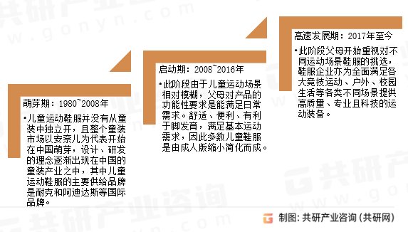 儿童运动鞋服发展历程