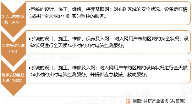 电子保安系统分类