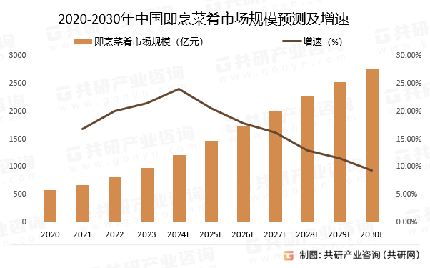 2020-2030年中国即烹菜肴市场规模预测及增速