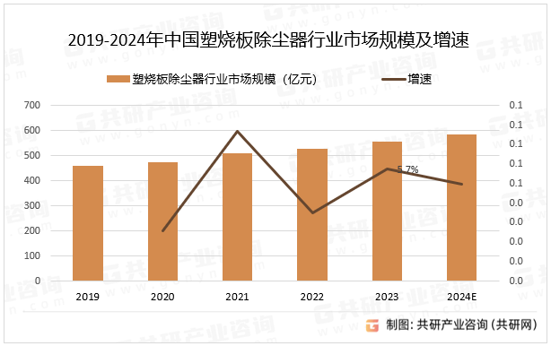 2019-2024年中国塑烧板除尘器行业市场规模及增速