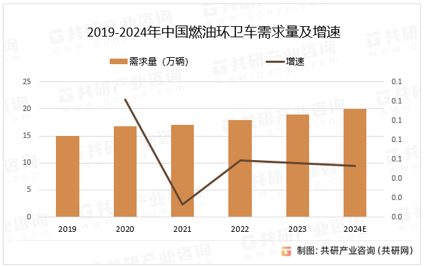 2019-2024年中国燃油环卫车需求量及增速