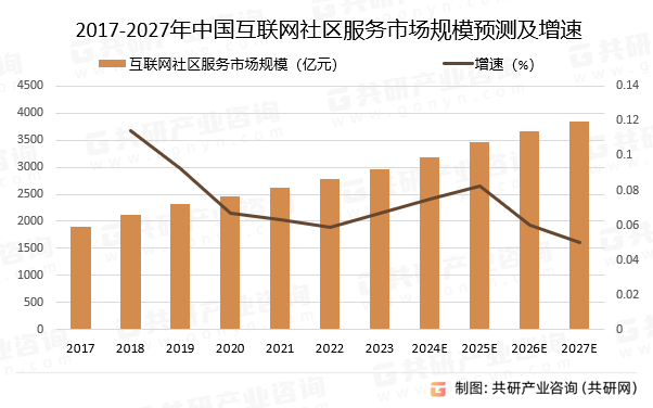 2017-2027年中国互联网社区服务市场规模预测及增速