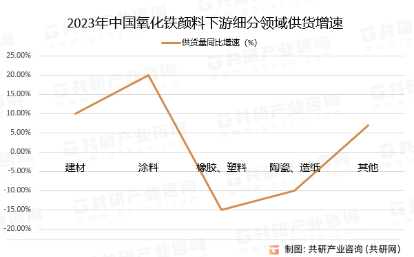 2023年中国氧化铁颜料下游细分领域供货增速