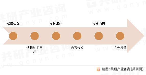 互联网社区打造步骤
