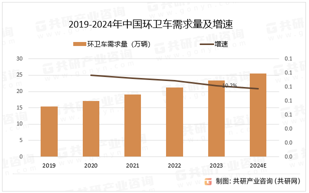 2019-2024年中国环卫车需求量及增速