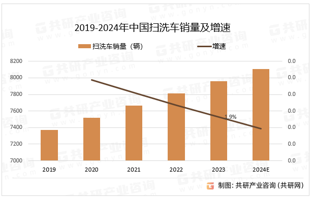 2019-2024年中國掃洗車銷量及增速