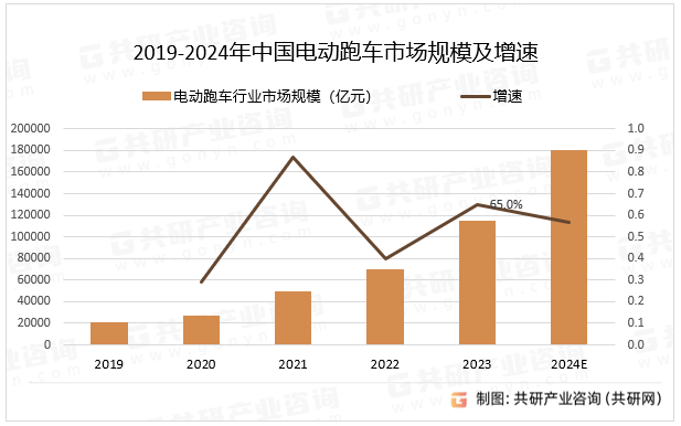 2019-2024年中国电动跑车市场规模及增速