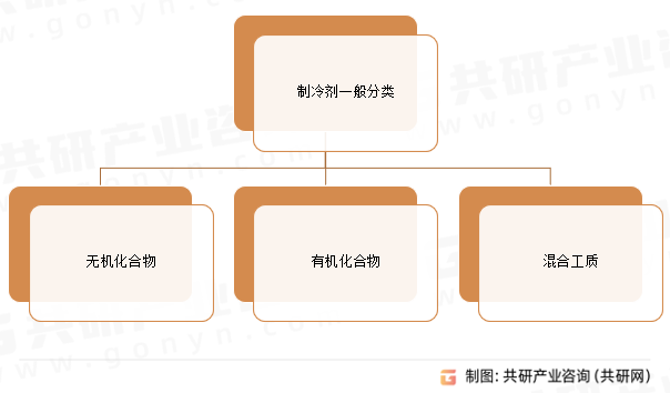 制冷剂一般分类