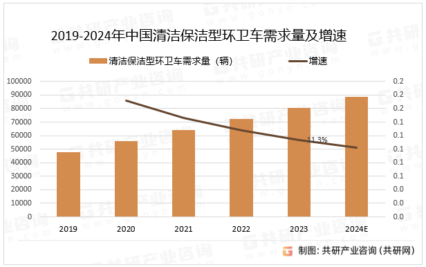 2019-2024年中国清洁保洁型环卫车需求量及增速