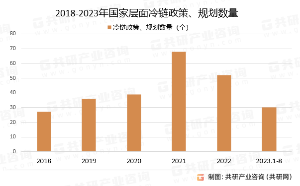 2018-2023年國(guó)家層面冷鏈政策、規(guī)劃數(shù)量