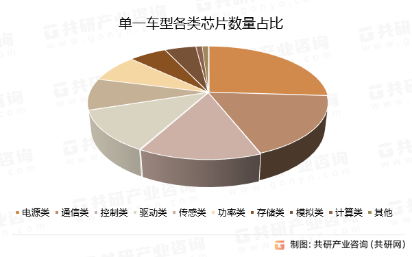 单一车型各类芯片数量占比