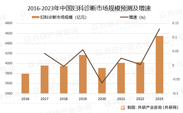 2016-2023年中国妇科诊断市场规模预测及增速