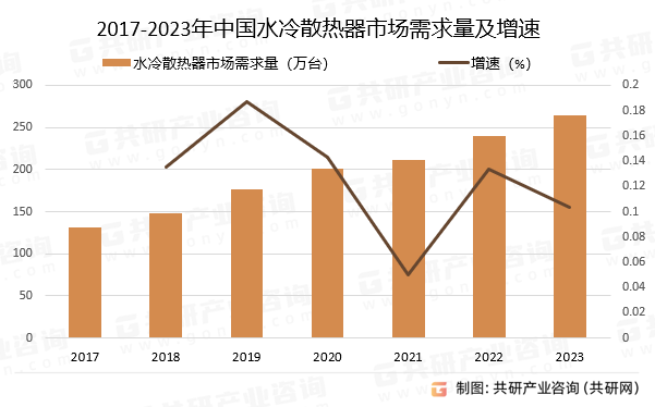 2017-2023年中国水冷散热器市场需求量及增速