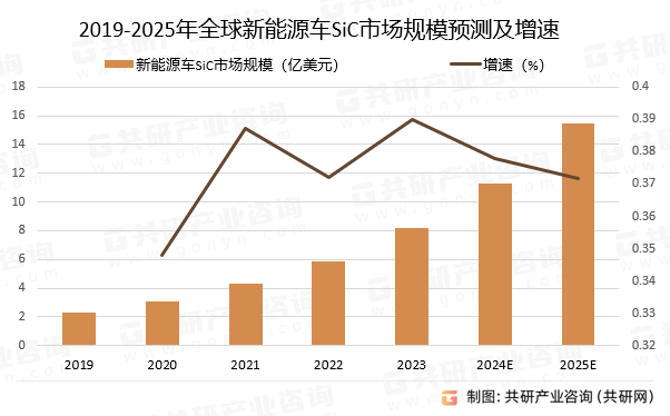 2019-2025年全球新能源车SiC市场规模预测及增速