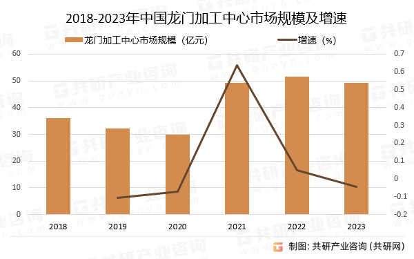 2018-2023年中国龙门加工中心市场规模及增速