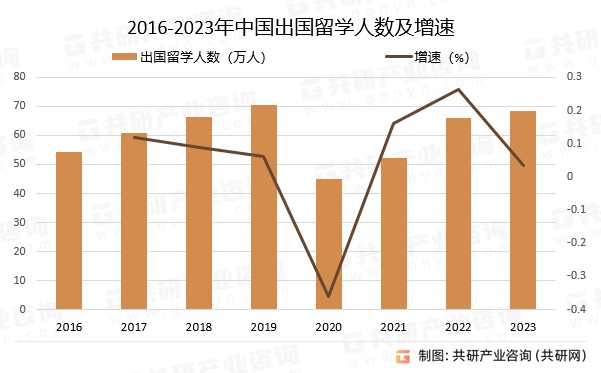 2016-2023年中国出国留学人数及增速