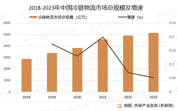 2018-2023年中國(guó)冷鏈物流市場(chǎng)總規(guī)模及增速