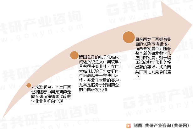 电子化临床试验系统发展趋势