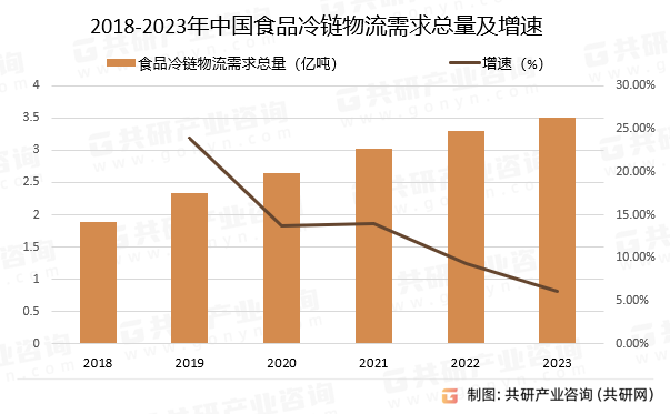 2018-2023年中國(guó)食品冷鏈物流需求總量及增速