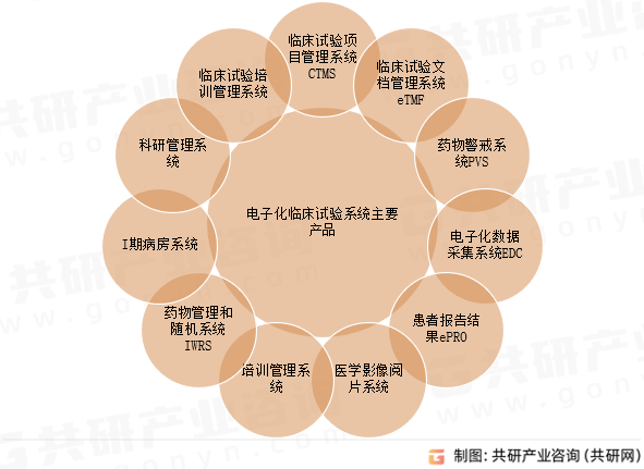 电子化临床试验系统主要产品