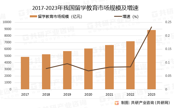 2017-2023年我国留学教育市场规模及增速
