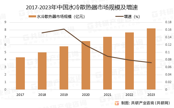 2017-2023年中国水冷散热器市场规模及增速