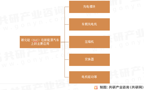 碳化硅（SiC）在新能源汽车上的主要应用