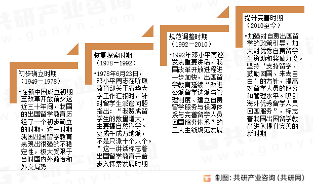 我国留学教育行业发展历程