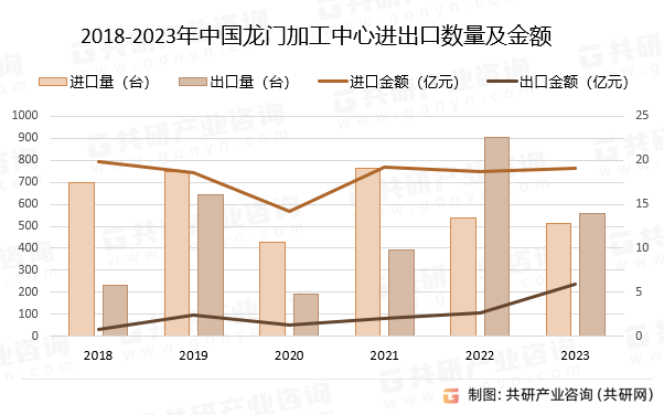 2018-2023年中国龙门加工中心进出口数量及金额