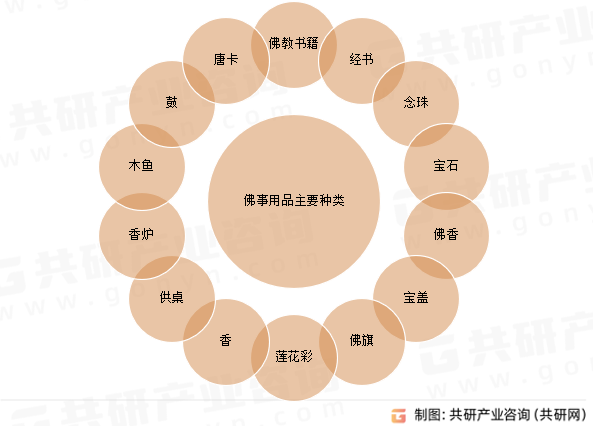 佛事用品主要种类