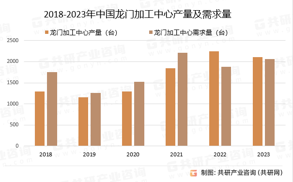 2018-2023年中国龙门加工中心产量及需求量