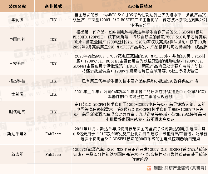 国内重点企业SiC布局情况