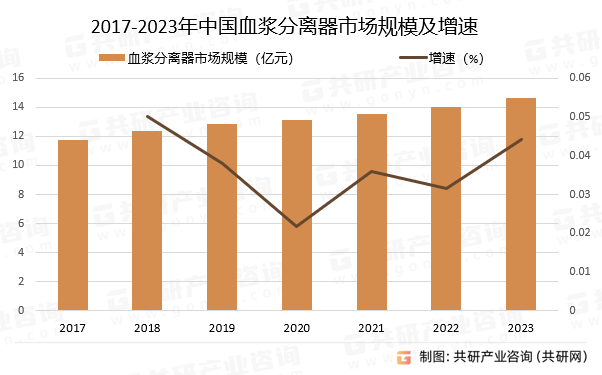 2017-2023年中国血浆分离器市场规模及增速