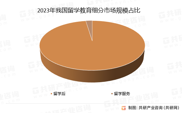 2023年我国留学教育细分市场规模占比