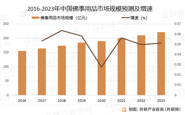 2016-2023年中国佛事用品市场规模预测及增速