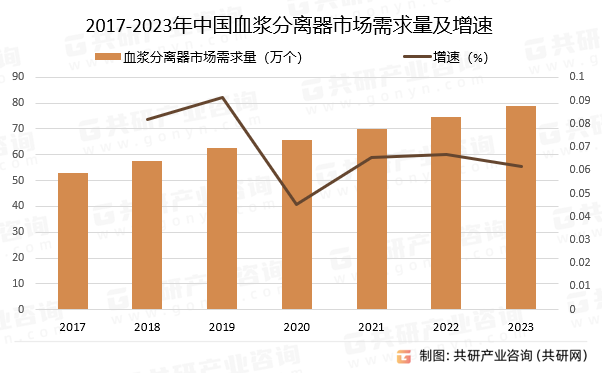 2017-2023年中国血浆分离器市场需求量及增速