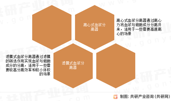 血浆分离器分类