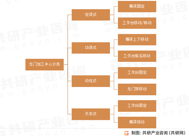 龙门加工中心分类